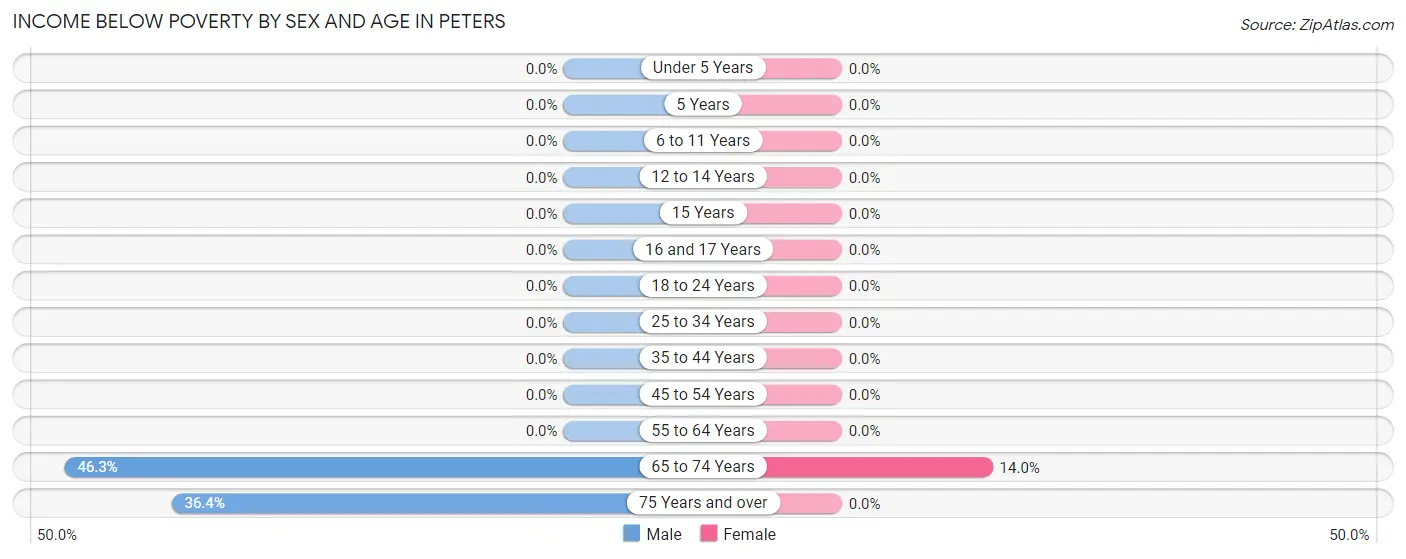 Income Below Poverty by Sex and Age in Peters