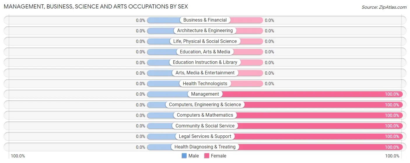 Management, Business, Science and Arts Occupations by Sex in Peters