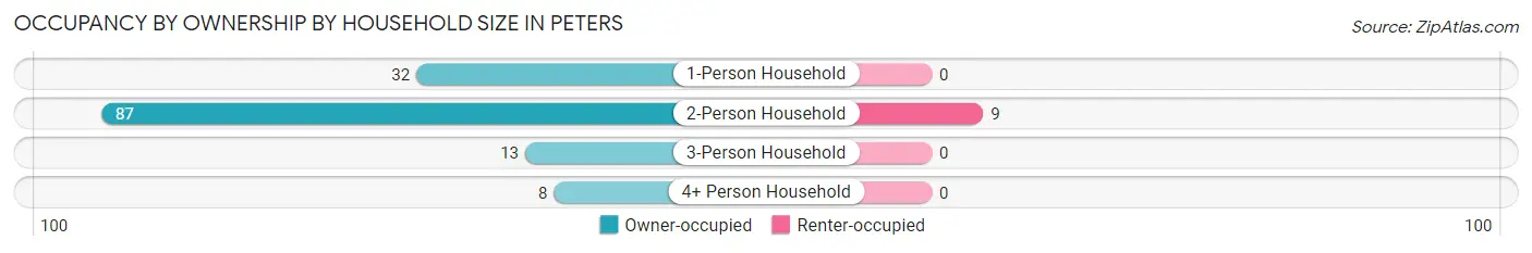 Occupancy by Ownership by Household Size in Peters