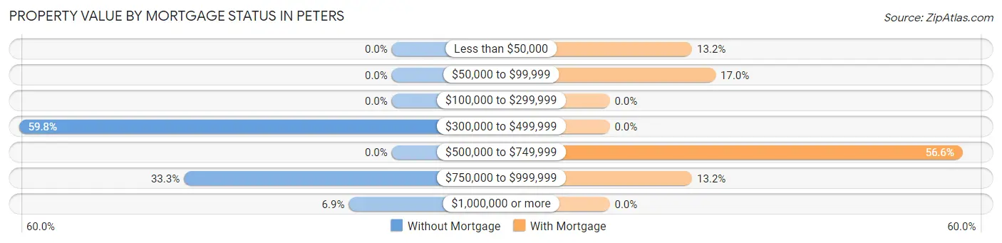 Property Value by Mortgage Status in Peters