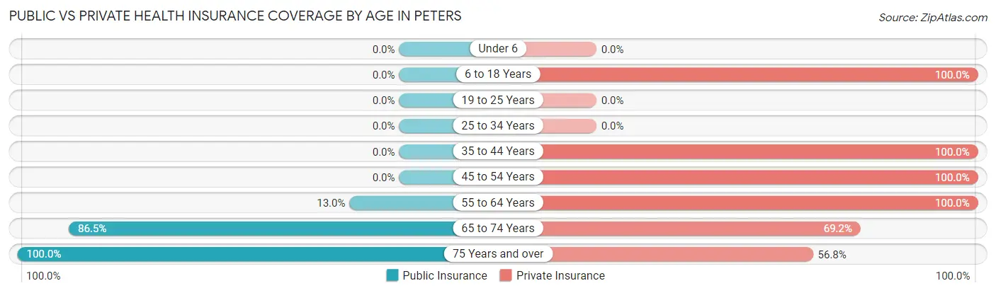 Public vs Private Health Insurance Coverage by Age in Peters