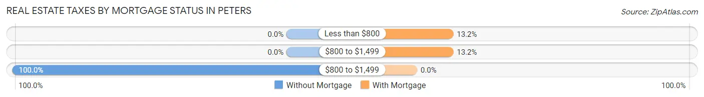 Real Estate Taxes by Mortgage Status in Peters