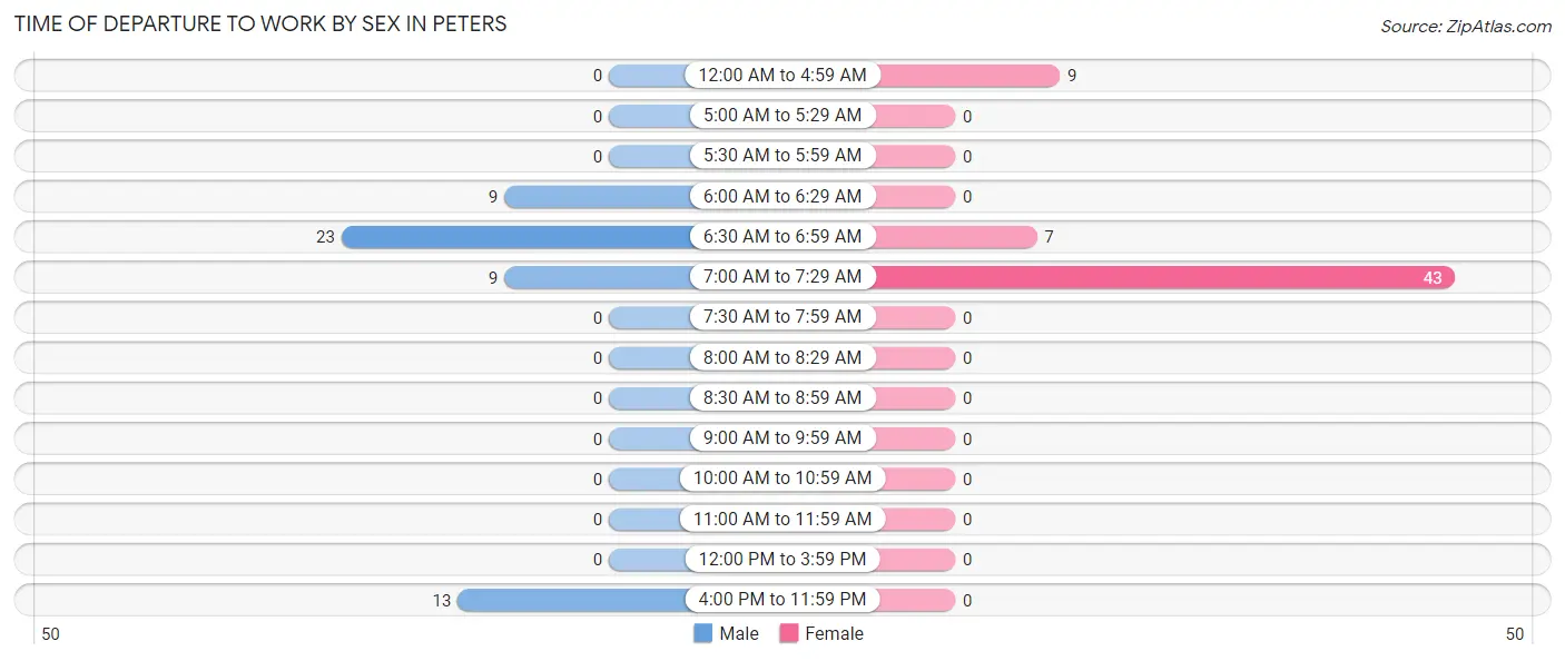 Time of Departure to Work by Sex in Peters