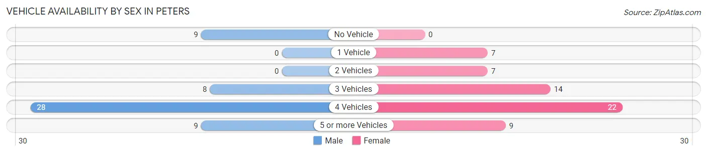 Vehicle Availability by Sex in Peters