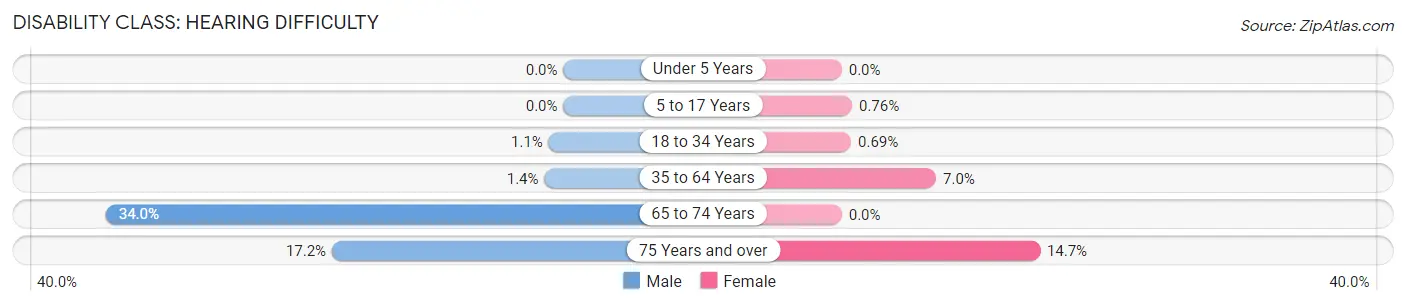 Disability in Phelan: <span>Hearing Difficulty</span>