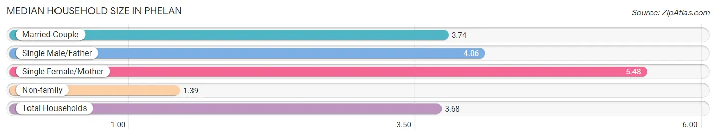 Median Household Size in Phelan