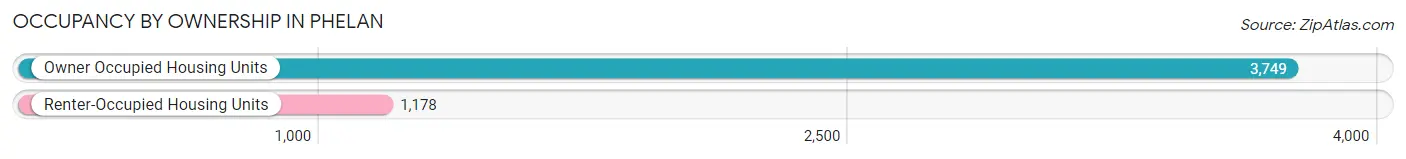 Occupancy by Ownership in Phelan