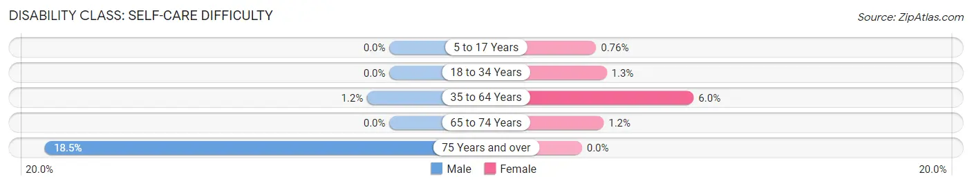 Disability in Phelan: <span>Self-Care Difficulty</span>