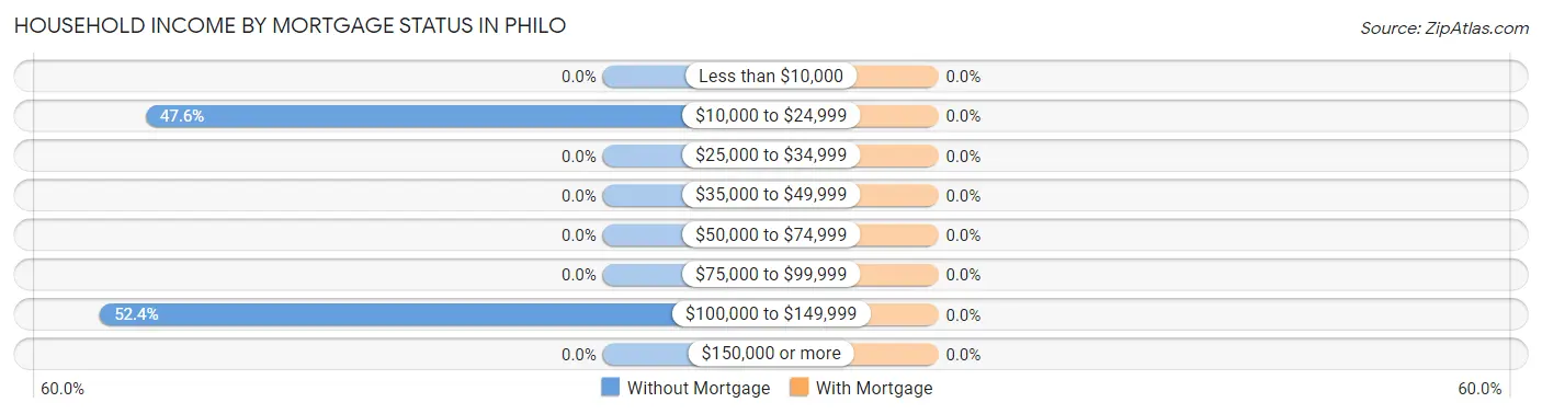 Household Income by Mortgage Status in Philo