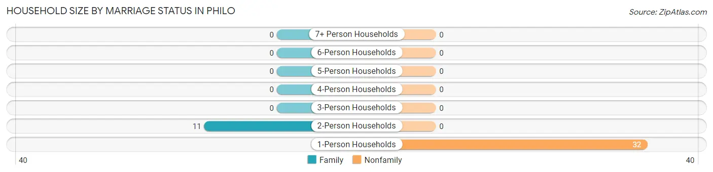 Household Size by Marriage Status in Philo