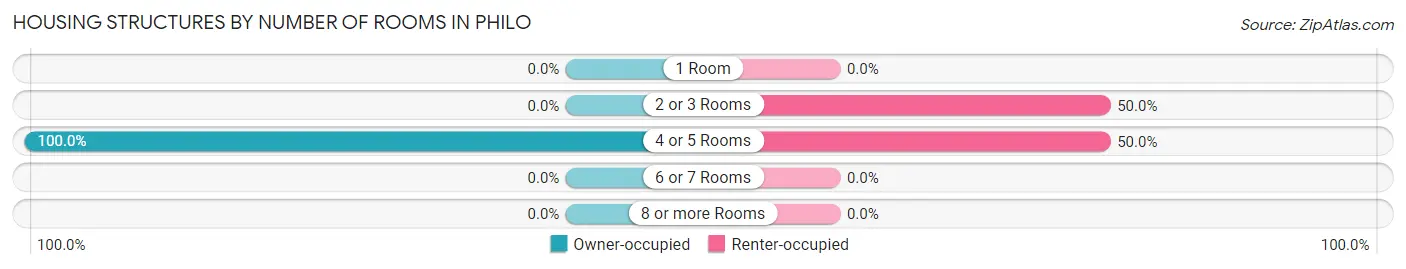 Housing Structures by Number of Rooms in Philo