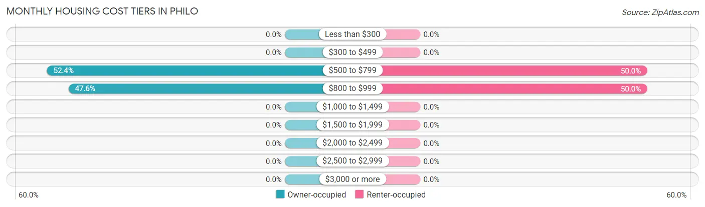 Monthly Housing Cost Tiers in Philo