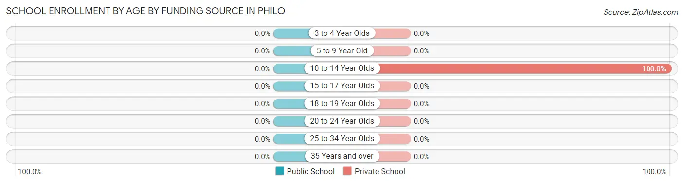 School Enrollment by Age by Funding Source in Philo
