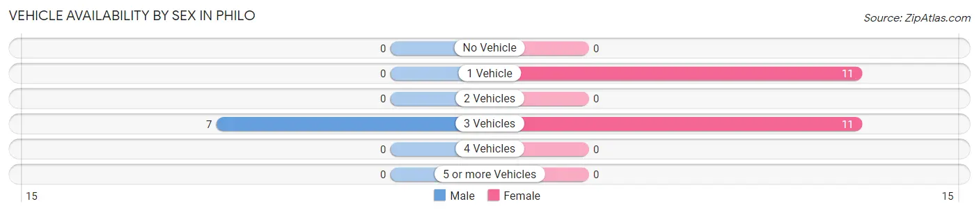 Vehicle Availability by Sex in Philo