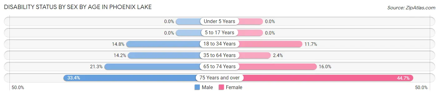 Disability Status by Sex by Age in Phoenix Lake