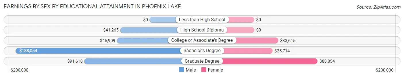 Earnings by Sex by Educational Attainment in Phoenix Lake