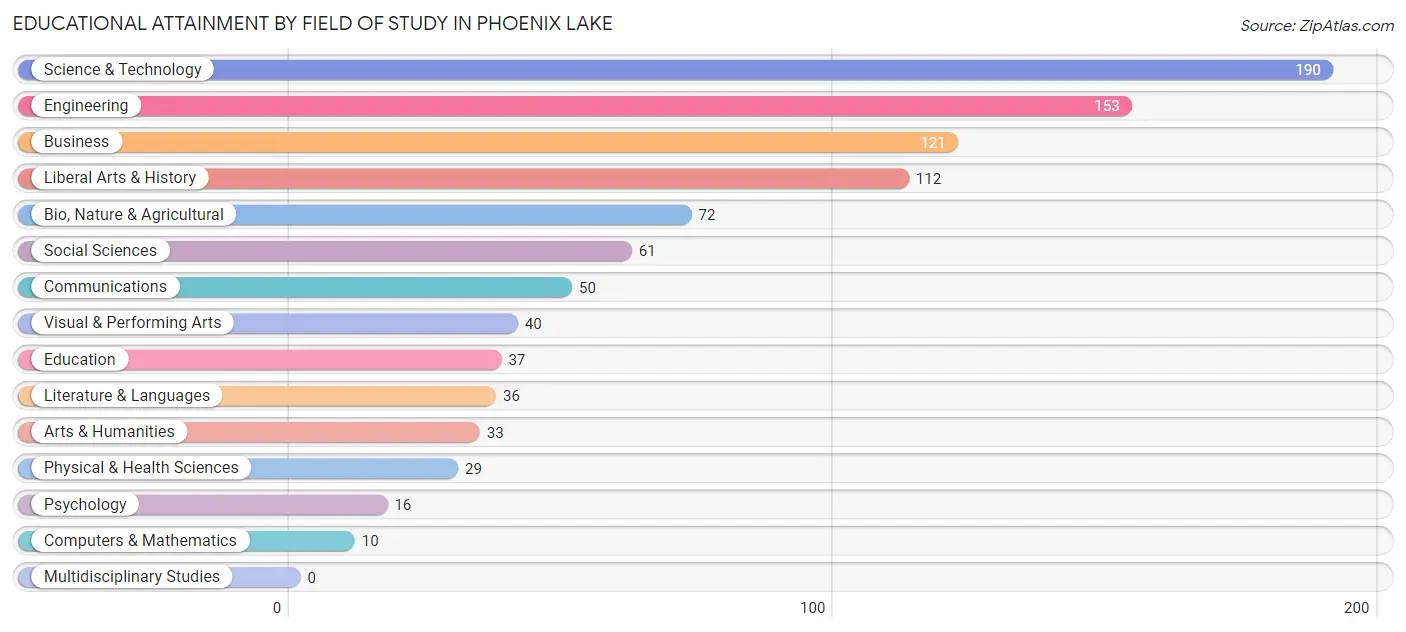 Educational Attainment by Field of Study in Phoenix Lake