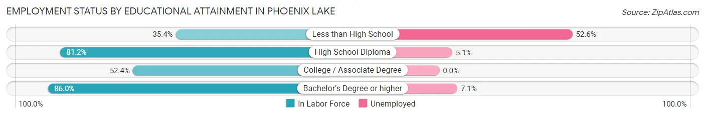 Employment Status by Educational Attainment in Phoenix Lake