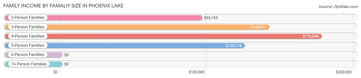 Family Income by Famaliy Size in Phoenix Lake