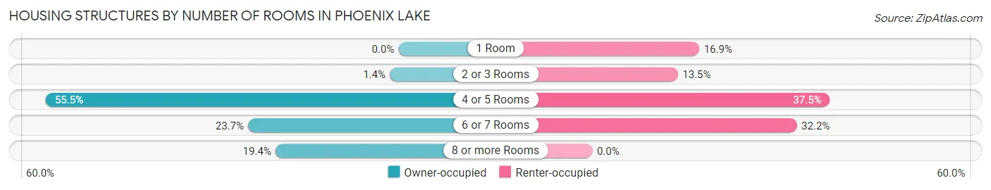 Housing Structures by Number of Rooms in Phoenix Lake