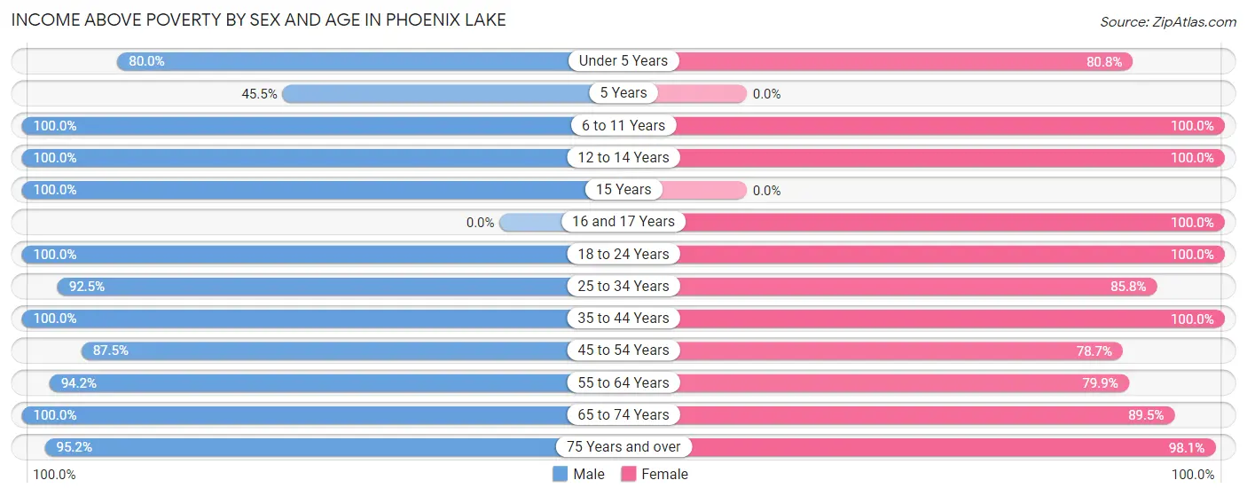 Income Above Poverty by Sex and Age in Phoenix Lake