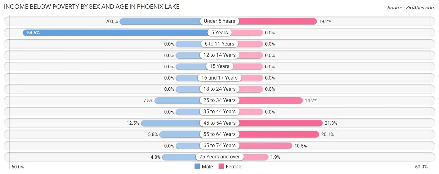 Income Below Poverty by Sex and Age in Phoenix Lake