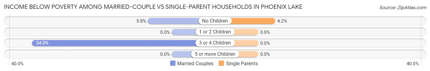 Income Below Poverty Among Married-Couple vs Single-Parent Households in Phoenix Lake