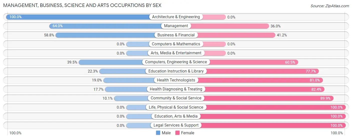 Management, Business, Science and Arts Occupations by Sex in Phoenix Lake