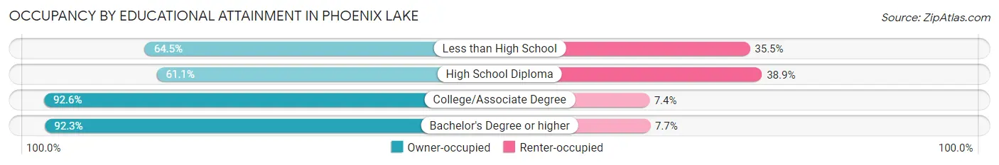 Occupancy by Educational Attainment in Phoenix Lake