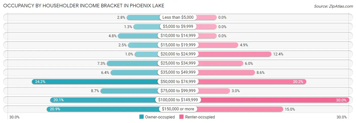 Occupancy by Householder Income Bracket in Phoenix Lake
