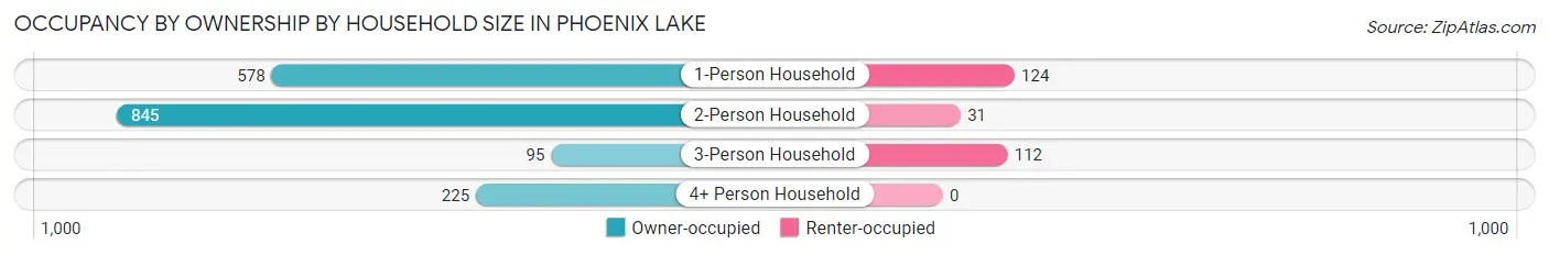 Occupancy by Ownership by Household Size in Phoenix Lake