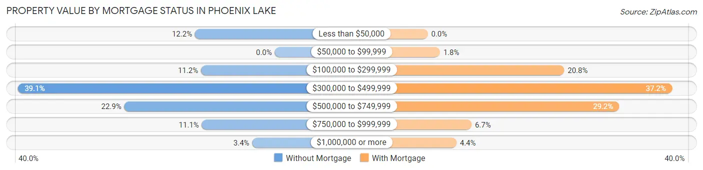 Property Value by Mortgage Status in Phoenix Lake