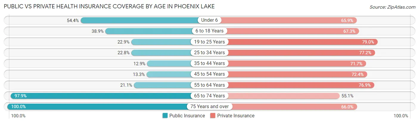 Public vs Private Health Insurance Coverage by Age in Phoenix Lake