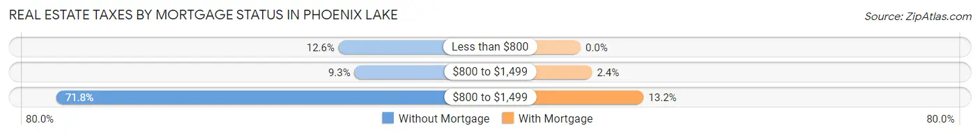 Real Estate Taxes by Mortgage Status in Phoenix Lake