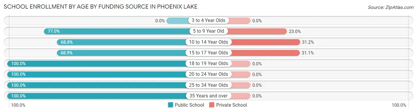 School Enrollment by Age by Funding Source in Phoenix Lake