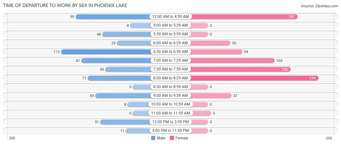 Time of Departure to Work by Sex in Phoenix Lake