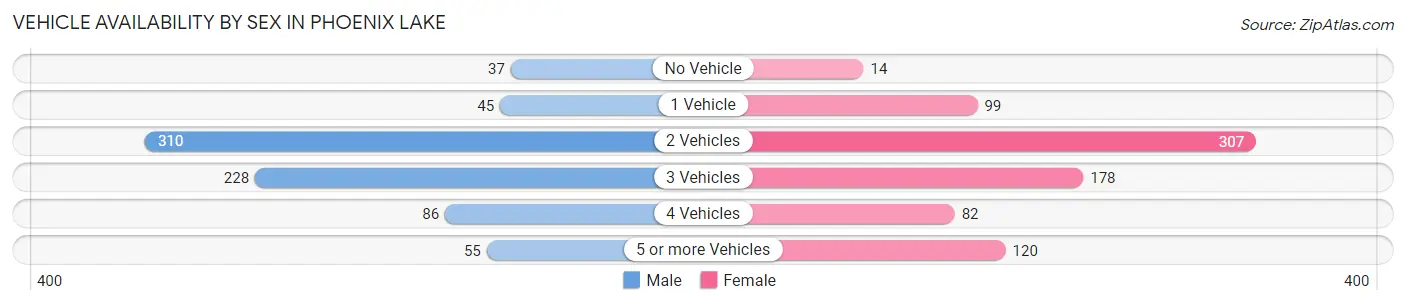 Vehicle Availability by Sex in Phoenix Lake