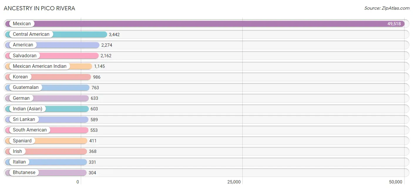 Ancestry in Pico Rivera