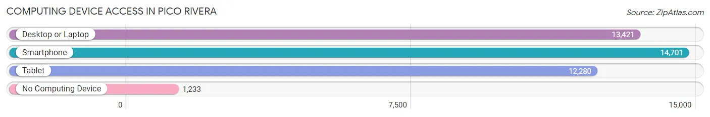 Computing Device Access in Pico Rivera