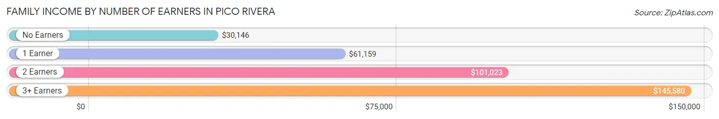 Family Income by Number of Earners in Pico Rivera