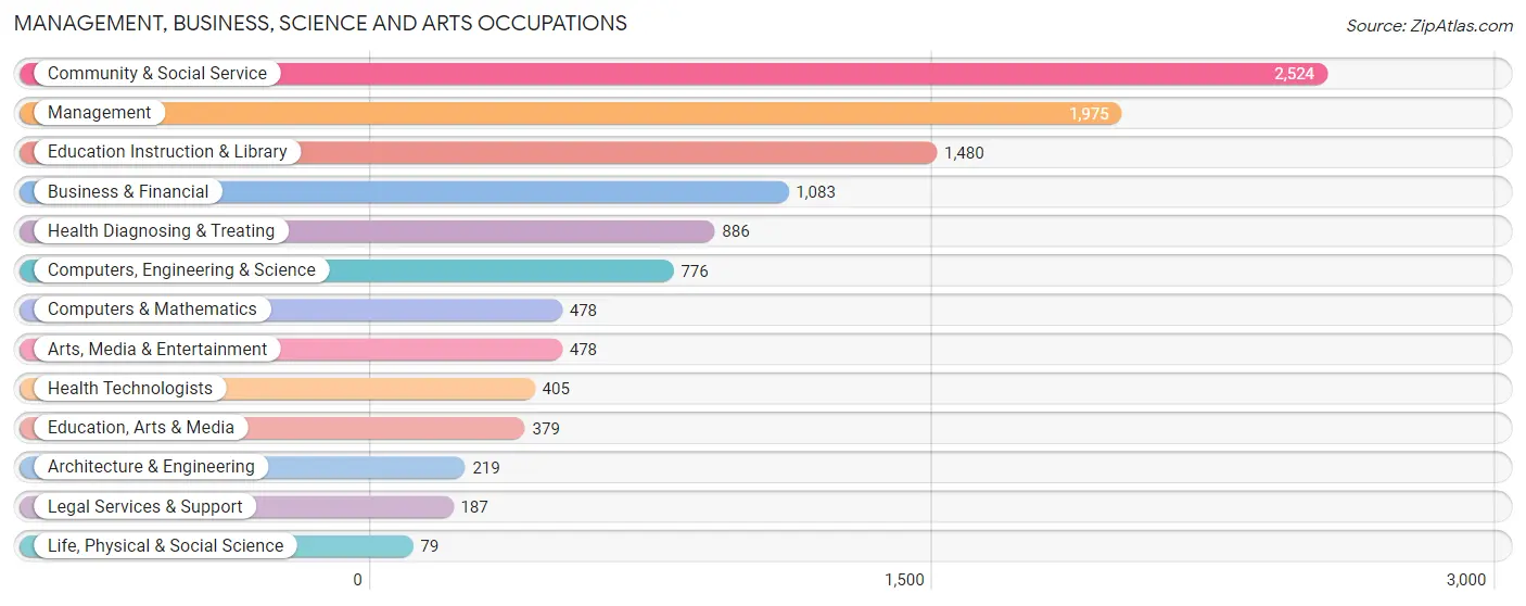 Management, Business, Science and Arts Occupations in Pico Rivera