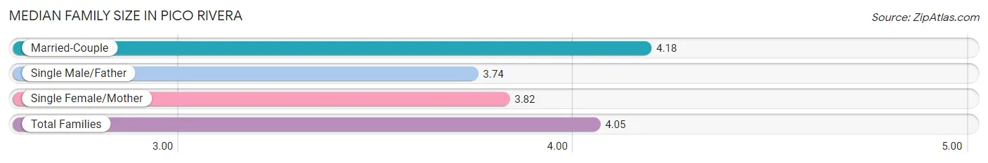 Median Family Size in Pico Rivera