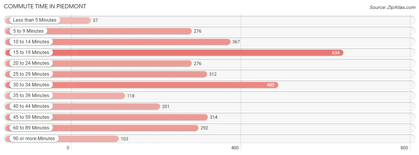 Commute Time in Piedmont