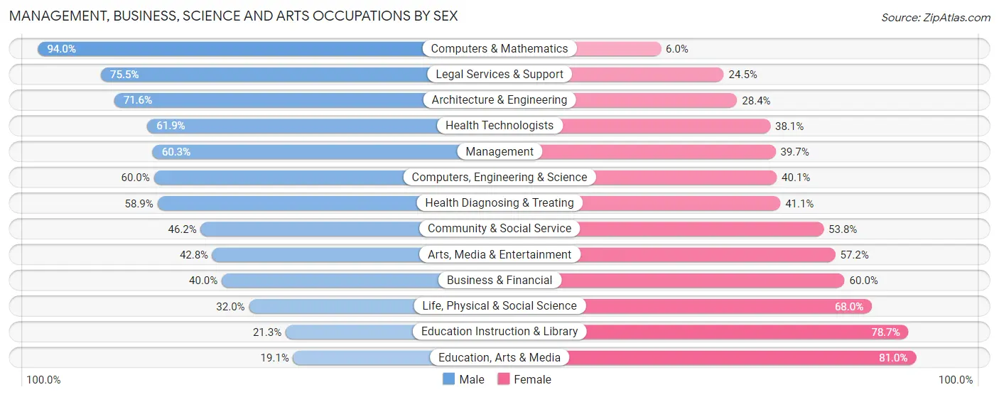 Management, Business, Science and Arts Occupations by Sex in Piedmont