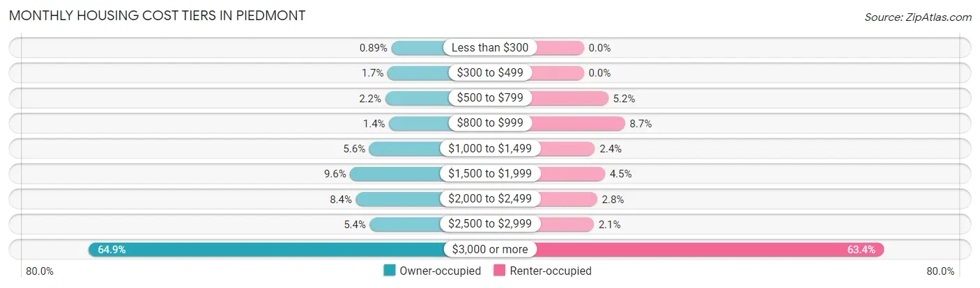 Monthly Housing Cost Tiers in Piedmont