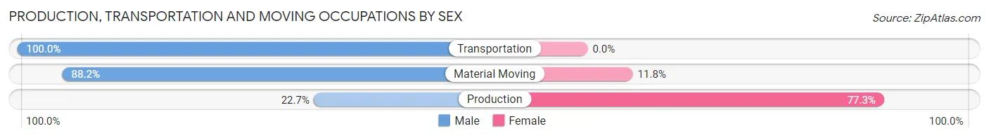 Production, Transportation and Moving Occupations by Sex in Piedmont