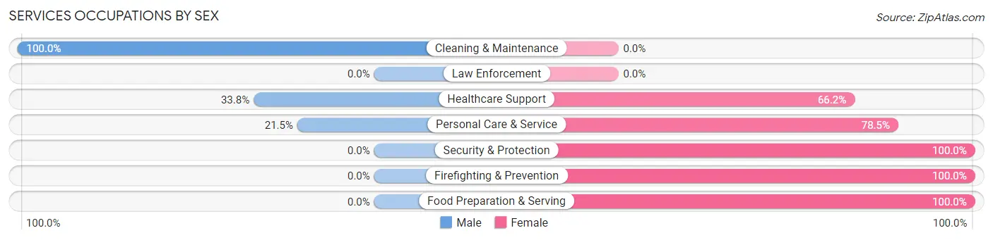 Services Occupations by Sex in Piedmont