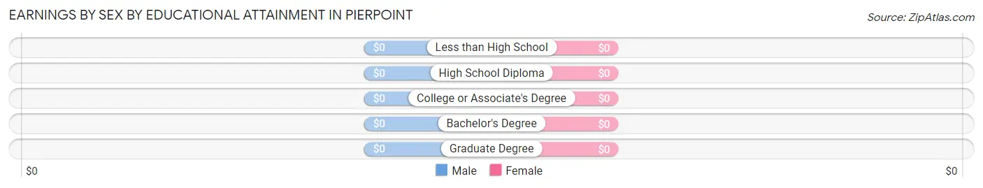 Earnings by Sex by Educational Attainment in Pierpoint