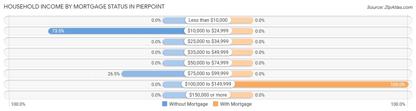 Household Income by Mortgage Status in Pierpoint