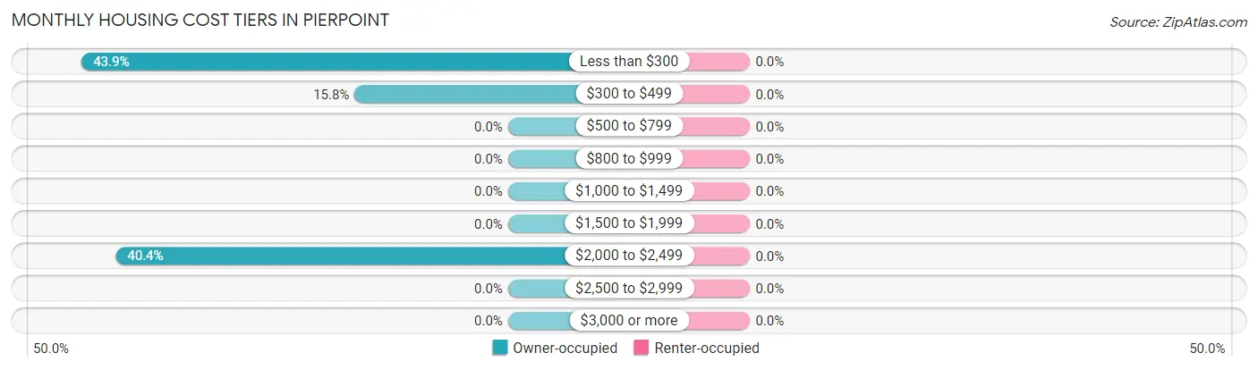 Monthly Housing Cost Tiers in Pierpoint